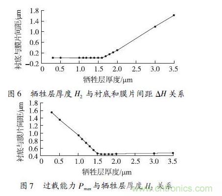 犧牲層厚度H2小于1.6 μm 時，由于彈性膜片在斷裂前受到襯底的支撐，傳感器的過載能力隨犧牲層厚度的減小得到顯著提高