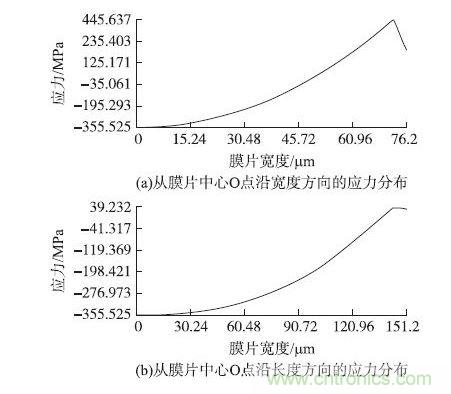 四分之一彈性膜片極限變形時應力分布圖