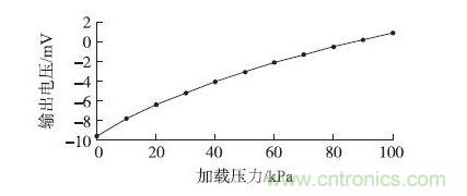 壓力芯片輸出特性測試結果