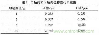 微機械、雙軸的電容式加速度傳感器的“升級再造”