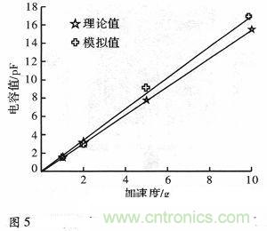 微機械、雙軸的電容式加速度傳感器的“升級再造”