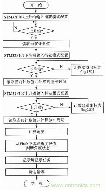 新型角度測(cè)量：雙軸加速度傳感器是關(guān)鍵