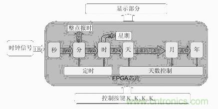 數(shù)字日歷的面世，以軟件方式設(shè)計(jì)硬件的“新坐標(biāo)”