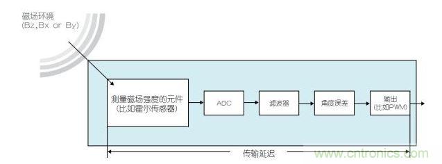 磁性位置傳感器中的信號處理導(dǎo)致傳輸延遲