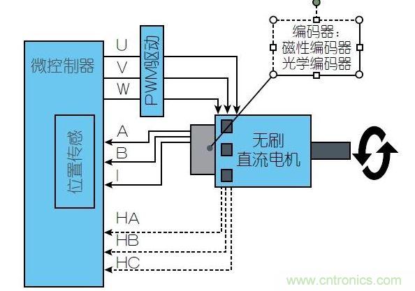 一個無刷直流電機控制系統(tǒng)需要通過磁性位置傳感器(通常用于汽車領(lǐng)域)或光學(xué)位置