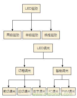 追溯LED照明驅(qū)動發(fā)展歷程中的那些“可圈可點”