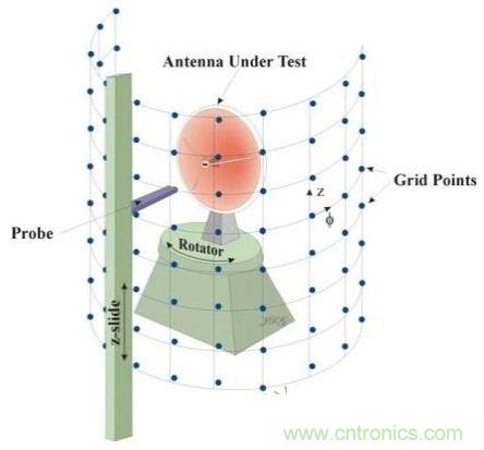 舌燦生花！解讀天線近場測量技術(shù)