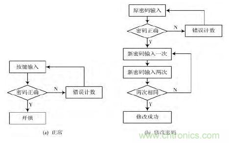 技術(shù)帝上手：電子按鍵密碼鎖的設(shè)計