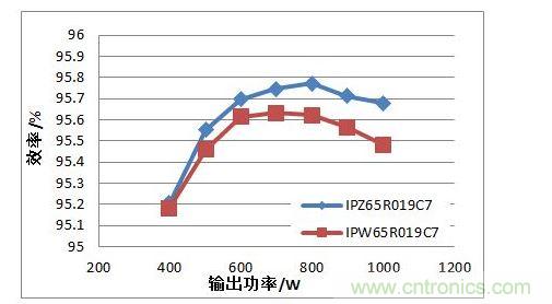 在110 Vac 輸入電壓條件下，TO247 4引腳封裝MOSFET與TO247封裝MOSFET的PFC效率對比