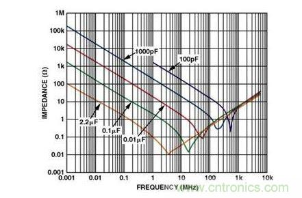 電容器的阻抗與頻率的關系
