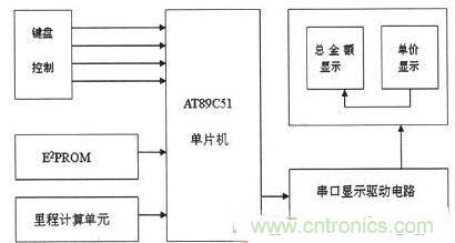 【導(dǎo)讀】為解決出租車的行業(yè)收費(fèi)不合理問題，需要優(yōu)化出租車計(jì)價(jià)器。本文針對(duì)這一弊端，設(shè)計(jì)了一款采用KEIL 51進(jìn)行系統(tǒng)軟件設(shè)計(jì)和PROTEUS進(jìn)行系統(tǒng)仿真操作。經(jīng)調(diào)試產(chǎn)品設(shè)計(jì)良好。 本文主要是以AT89C51微處理器為核心芯片，分別控制DS1302實(shí)時(shí)時(shí)鐘系統(tǒng)、AEE4霍耳傳感測距系統(tǒng)、按鍵系統(tǒng)、AT24C02掉電存儲(chǔ)系統(tǒng)以及數(shù)碼顯示系統(tǒng)，達(dá)到智能計(jì)價(jià)的目的。 1出租車智能計(jì)價(jià)系統(tǒng)總體設(shè)計(jì) 利用AT89C51作為單片機(jī)核心器件設(shè)計(jì)的智能計(jì)價(jià)系統(tǒng)，使用方便、靈敏性好，其強(qiáng)大的控制處理功能和可擴(kuò)展功能為設(shè)計(jì)電路提供了很好的選擇。利用其I/O端口及其控制的多功能特點(diǎn)，采用按鍵控制進(jìn)行分屏顯示，實(shí)現(xiàn)基本乘車計(jì)價(jià)和信息顯示功能。系統(tǒng)總體設(shè)計(jì)框圖如圖1所示。 圖1 系統(tǒng)總體設(shè)計(jì)框圖 在系統(tǒng)硬件設(shè)計(jì)中，以AT89C51單片機(jī)為控制中心，外接A44E霍爾傳感器信號(hào)采集模塊、時(shí)鐘模塊、按鍵模塊、顯示模塊以及掉電保護(hù)存儲(chǔ)模塊。其中，選用A44E霍爾傳感器信號(hào)采集模塊可將磁感應(yīng)轉(zhuǎn)換為脈沖信號(hào)，從而計(jì)測出行車?yán)锍蹋粫r(shí)鐘模塊采用DS1302芯片，設(shè)置標(biāo)準(zhǔn)時(shí)鐘；掉電存儲(chǔ)模塊采用AT24C02芯片，以確保掉電時(shí)數(shù)據(jù)自動(dòng)保存在存儲(chǔ)單元；當(dāng)系統(tǒng)重新上電時(shí)，能自動(dòng)讀取數(shù)據(jù)；按鍵模塊采用四個(gè)按鍵控制，可實(shí)現(xiàn)分屏顯示功能；顯示模塊采用8位LED數(shù)碼管進(jìn)行顯示。 2系統(tǒng)軟件設(shè)計(jì) 2.1系統(tǒng)主程序 在主程序模塊中，不僅需要完成參量和接口的初始化設(shè)計(jì)、出租車起步價(jià)和單價(jià)的設(shè)置以及中斷、計(jì)算等操作，還應(yīng)設(shè)置啟動(dòng)/清除標(biāo)志、里程以及價(jià)格寄存器，并對(duì)其進(jìn)行初始化。最后，為實(shí)現(xiàn)寄存器中內(nèi)容的完整性及精確性，主程序應(yīng)能分別完成啟動(dòng)、清除、計(jì)程及計(jì)費(fèi)等操作。 當(dāng)出租車起步運(yùn)行時(shí)，計(jì)價(jià)器同時(shí)啟動(dòng)開始計(jì)價(jià)，根據(jù)里程寄存器中的存儲(chǔ)數(shù)據(jù)進(jìn)行運(yùn)算并判別行駛路程是否超過起步價(jià)的里程。若已超過起步價(jià)里程，則根據(jù)里程值、單價(jià)數(shù)和起步價(jià)等來綜合計(jì)算當(dāng)前的乘車費(fèi)用；當(dāng)處于等待時(shí)段時(shí)，若無脈沖輸入，不產(chǎn)生中斷，一旦等待時(shí)間超過預(yù)設(shè)時(shí)間則會(huì)把等待超標(biāo)費(fèi)用另加到乘車總費(fèi)用中，并顯示相關(guān)信息。系統(tǒng)主程序流程圖如圖2所示。 圖2 系統(tǒng)主程序流程圖 2.2系統(tǒng)模塊程序 系統(tǒng)模塊程序主要包括五個(gè)服務(wù)程序：顯示子程序、里程計(jì)數(shù)中斷、定時(shí)中斷、中途等待中斷和按鍵服務(wù)程序。各服務(wù)程序介紹如下： （1）顯示子程序。由于采取的是分屏數(shù)據(jù)顯示方式，因此需要用到4款顯示子程序：時(shí)、分、秒的顯示，金額單價(jià)的顯示，路程單價(jià)的顯示以及標(biāo)準(zhǔn)時(shí)間的顯示。 （2）里程計(jì)數(shù)中斷?；舳鷤鞲衅髅枯敵鲆粋€(gè)低電平信號(hào)便中斷一次，當(dāng)里程計(jì)數(shù)器計(jì)滿1000個(gè)里程脈沖時(shí)，便將當(dāng)前計(jì)數(shù)送至里程計(jì)數(shù)中斷服務(wù)程序，并將當(dāng)前行車?yán)锍碳跋嚓P(guān)數(shù)據(jù)傳至行車?yán)锍膛c乘車費(fèi)用寄存器中。 （3）定時(shí)中斷。在定時(shí)中斷服務(wù)程序中，設(shè)置一次中斷時(shí)間為50ms，20次中斷時(shí)間為1s，計(jì)滿1s后將數(shù)據(jù)送到相應(yīng)顯示單元實(shí)時(shí)顯示。 （4）中途等待中斷。在計(jì)數(shù)狀態(tài)下霍耳開關(guān)無信號(hào)輸出時(shí)，片內(nèi)定時(shí)器啟動(dòng)。等待計(jì)時(shí)每達(dá)到5分鐘，就會(huì)在當(dāng)前金額基礎(chǔ)上自動(dòng)加上中途等待費(fèi)用。等待結(jié)束后計(jì)價(jià)系統(tǒng)自動(dòng)轉(zhuǎn)換到正常計(jì)價(jià)程序。 （5）按鍵服務(wù)程序。按鍵服務(wù)采取查詢模式，設(shè)置在主程序中。當(dāng)無按鍵按下時(shí)，單片機(jī)循環(huán)運(yùn)行主程序；按鍵被按下，則轉(zhuǎn)向運(yùn)行相應(yīng)子程序，并進(jìn)行其他操作處理。 3系統(tǒng)仿真與功能實(shí)現(xiàn) 3.1仿真軟件Proteus簡介 Proteus仿真軟件是英國Labcenter Electronics公司設(shè)計(jì)開發(fā)的EDA工具，它不但擁有其它工具軟件的仿真功能，而且可仿真微處理器和相關(guān)外圍設(shè)備。Proteus軟件功能強(qiáng)大：擁有Proteus電子設(shè)計(jì)工具，就等同搭建了一個(gè)電子設(shè)計(jì)和分析平臺(tái)。利用功能強(qiáng)大的Proteus仿真軟件，我們可以實(shí)現(xiàn)對(duì)電路的仿真，以確定方案是否可行，并且可使設(shè)計(jì)過程流暢。 3.2電路功能仿真 首先通過Proteus平臺(tái)搭建電路，然后在KEIL中編寫相應(yīng)代碼，并將生成的HEX文件在Proteus平臺(tái)單片機(jī)模型中加載，便可看到仿真效果。 （1）單價(jià)仿真情況。根據(jù)實(shí)際情況，白天和夜晚的起步營運(yùn)價(jià)格是不一樣。對(duì)白天、夜晚分別進(jìn)行仿真實(shí)驗(yàn)，得仿真效果如圖3所示。 圖3 單價(jià)仿真效果圖 （a）白天單價(jià)（b）晚上單價(jià) 在圖3中，圖（a）為白天時(shí)間段，顯示白天的起步價(jià)為6元；圖（b）為夜晚時(shí)間段，顯示夜晚的起步價(jià)為7元。 （2）其它相關(guān)重要參數(shù)仿真。另外，對(duì)計(jì)價(jià)系統(tǒng)其他主要方面也進(jìn)行了仿真研究（為討論問題簡便，忽略了圖3所示電路部分，只顯示數(shù)據(jù)部分）， 仿真效果如圖4所示。具體介紹如下： 顯示3公里內(nèi)和3公里外的單價(jià)、里程和金額：圖4（a）顯示路程為2公里（3公里內(nèi)，起步價(jià)內(nèi)），金額為6元；圖4（b）為顯示里程為22公里（3公里外），顯示單價(jià)為2元，金額為44元。 圖4 其它相關(guān)重要參數(shù)仿真 顯示標(biāo)準(zhǔn)時(shí)間及里程用時(shí)：圖4（c）為當(dāng)前標(biāo)準(zhǔn)顯示時(shí)間08：20：28；圖4（d）為乘車過程用時(shí)20分28秒。 有無等待仿真對(duì)比效果：圖4（e）為路上沒有等待時(shí)間的價(jià)格；圖4（f）為路上有等待時(shí)間的價(jià)格。根據(jù)程序設(shè)置的每5分鐘加1元，可以看出圖4（f）中路上有等待時(shí)問，且等待時(shí)間為5分鐘。 （a）三公里內(nèi)（b）三公里外 （c）標(biāo)準(zhǔn)時(shí)間（d）里程用時(shí) （e）無等待時(shí)間（f）有等待時(shí)間 通過觀察上述仿真效果，可分析得知：能在數(shù)碼管上顯示運(yùn)行單價(jià)、乘車?yán)锍?、行車用時(shí)及總費(fèi)用等相關(guān)信息，因此本系統(tǒng)設(shè)計(jì)達(dá)到了預(yù)期目標(biāo)和要求。 4系統(tǒng)實(shí)驗(yàn)及結(jié)果分析 按原理圖進(jìn)行焊接，確保接線無誤后。對(duì)實(shí)物進(jìn)行調(diào)試與實(shí)驗(yàn)，最終實(shí)驗(yàn)結(jié)果如圖5所示。 圖5 功能驗(yàn)證試驗(yàn) 由圖5實(shí)驗(yàn)結(jié)果可知： （1）圖5（a）為顯示單價(jià)。按下鍵1，進(jìn)入載客狀態(tài)，便會(huì)顯示單價(jià)。 （2）圖5（b）為顯示單價(jià)、里程和金額。此外當(dāng)?shù)綦姇r(shí)，數(shù)據(jù)被會(huì)送入存儲(chǔ)單元，重新上電后能顯示掉電前的相關(guān)數(shù)據(jù)，從而較好地實(shí)現(xiàn)掉電存儲(chǔ)保護(hù)功能。 （3）圖5（c）為顯示標(biāo)準(zhǔn)時(shí)間。按下鍵2便能查看標(biāo)準(zhǔn)時(shí)間。 （4）圖5（d）為行車用時(shí)。按下鍵3便能實(shí)時(shí)查看行車用時(shí)。 實(shí)驗(yàn)結(jié)果表明，利用AT89C51主控，霍爾傳感器進(jìn)行采集，AT24C02進(jìn)行掉電存儲(chǔ)保護(hù)，配以程序，就能較好地實(shí)現(xiàn)出租車智能計(jì)價(jià)功能。