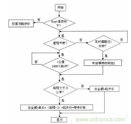 汽車電子的突破：出租車智能計(jì)價(jià)器的設(shè)計(jì)