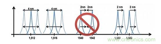 同一條光纖上掛接的每一個(gè)FBG傳感器必須具有其獨(dú)立的工作波長范圍