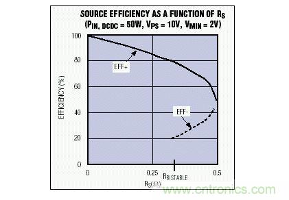 該電源效率隨電源內(nèi)阻變化曲線說明，對于一個給定的RS值，可能會有多個效率值
