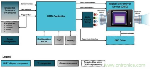 DLP微投掀翻消費電子市場，無屏顯示炙手可熱