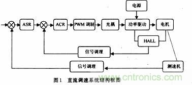 采用可編程模擬器件實現(xiàn)直流伺服電機(jī)的調(diào)速系統(tǒng)