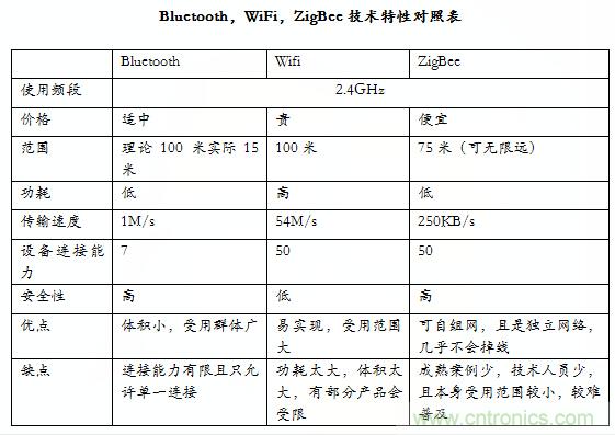 智能家居市場(chǎng)ZigBee/WiFi/藍(lán)牙三足鼎立，誰(shuí)能稱霸？