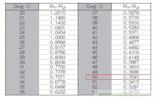 70℃或50℃時(shí)，熱敏電阻RT特性的理想值