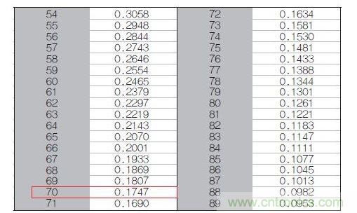 70℃或50℃時(shí)，熱敏電阻RT特性的理想值