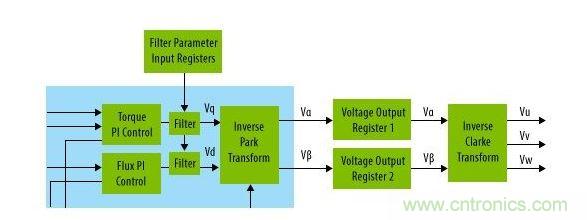扭矩控制器和Park反變換之間的可編程陷波濾波器能夠改進(jìn)系統(tǒng)的共振