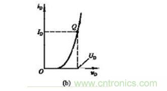 二極管伏安特性和工作點Q