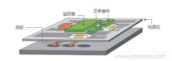 采用多層PCB中的嵌入式繞組以及帶集成式有源銅層的多層鐵氧體基板。