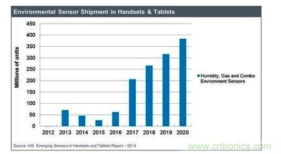 IHS預期可監(jiān)測空氣質量的氣體傳感器市場將強勁成長