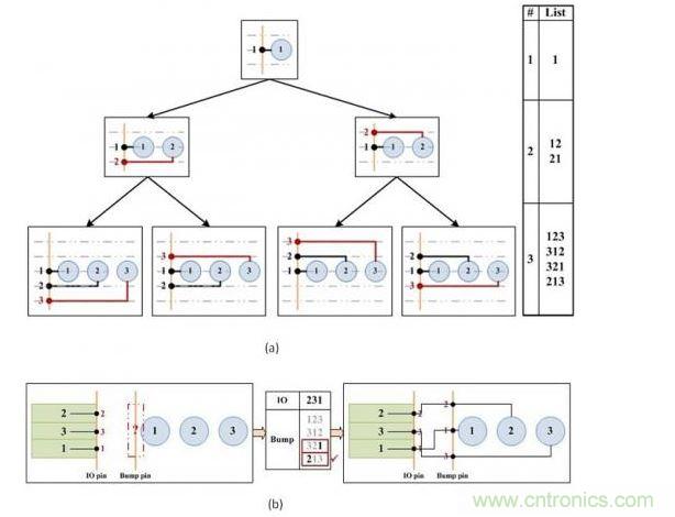 凸點選擇算法。(a)產(chǎn)生可移動的引腳順序。(b)選擇可盡量減少可移動引腳和I/O焊盤間交叉連接的引腳順序。