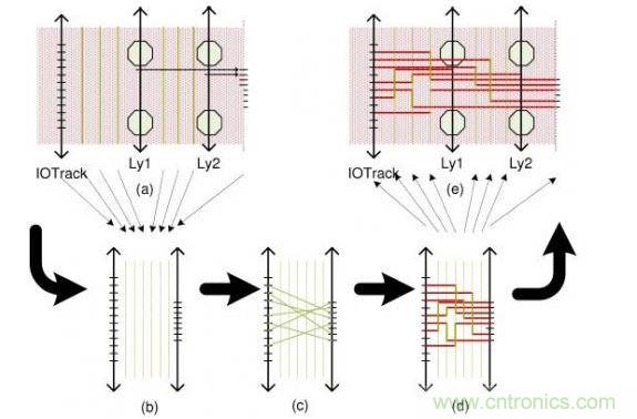 這個簡單例子解釋了布線流程：(a)區(qū)域性層分配，可移動引腳的分配以及版圖抽取。步驟(b)和(d)描述了使用哪根線以及使用通道布線完成從I/O焊盤到引腳的布線。(e)展示了重新映射進原始版圖的布線結(jié)果。
