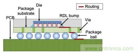 倒裝芯片橫截面：信號(hào)線經(jīng)過包括重新布線層在內(nèi)的三個(gè)面。