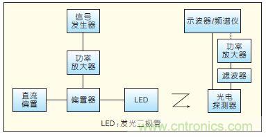 提升可見光通信系統(tǒng)性能，發(fā)展LED器件才是“硬道理”