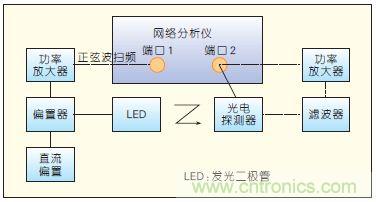 提升可見光通信系統(tǒng)性能，發(fā)展LED器件才是“硬道理”