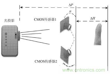 技術(shù)一角：雙目視角非接觸3D指紋識(shí)別系統(tǒng)的實(shí)現(xiàn)