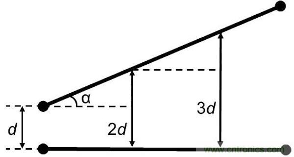如果沒(méi)有并行導(dǎo)線段，版圖性能將得到很大的提升，因?yàn)椴⑿袑?dǎo)線段經(jīng)常是串?dāng)_的來(lái)源。隨著并行導(dǎo)線長(zhǎng)度的增長(zhǎng)，串?dāng)_等級(jí)將呈線性增加。當(dāng)并行導(dǎo)線之間的間距增加時(shí)，串?dāng)_則呈二次方減小。讓我們把兩條并行的1mm長(zhǎng)導(dǎo)線在間距為d時(shí)所產(chǎn)生的串?dāng)_等級(jí)設(shè)為e。 如果導(dǎo)線段之間有個(gè)夾角，那么當(dāng)這個(gè)夾角增加時(shí)，串?dāng)_等級(jí)將下降。這時(shí)的串?dāng)_不取決于導(dǎo)線長(zhǎng)度，僅受限于夾角值： 其中α代表導(dǎo)線段之間的夾角。 圖5：如何導(dǎo)線段之間有個(gè)夾角，那么串?dāng)_等級(jí)將隨這個(gè)夾角的增加而減小(d：導(dǎo)線段之間的距離，α：導(dǎo)線段之間的夾角)。 下面考慮三種導(dǎo)線布線方式。在圖2中的左邊(90度布局)，由于并行線段而存在最大的導(dǎo)線長(zhǎng)度和最大的電磁干擾值。在圖2的中間(45度布局)，導(dǎo)線長(zhǎng)度和電磁干擾值都減小了。在圖2的右邊(任意角度)，導(dǎo)線長(zhǎng)度最短，也沒(méi)有并行的導(dǎo)線段，因此干擾值可以忽略不計(jì)。 圖6：三種導(dǎo)線布線方式。 因此任意角度布線有助于減小總的導(dǎo)線長(zhǎng)度，并顯著減少電磁干擾。另外你應(yīng)該還記得對(duì)信號(hào)延時(shí)的影響吧(導(dǎo)線方向不應(yīng)該并行，并且不應(yīng)該垂直于PCB玻璃纖維方向)。