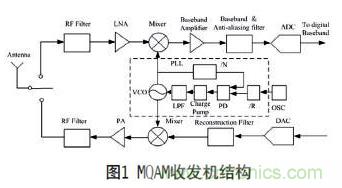 無線傳感器網(wǎng)絡(luò)射頻前端系統(tǒng)架構(gòu)如何實(shí)現(xiàn)低功耗？