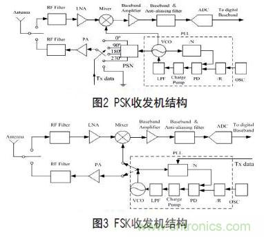 無線傳感器網(wǎng)絡(luò)射頻前端系統(tǒng)架構(gòu)如何實(shí)現(xiàn)低功耗？