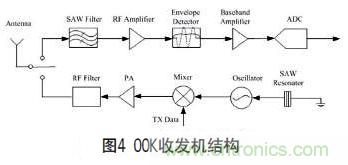 無線傳感器網(wǎng)絡(luò)射頻前端系統(tǒng)架構(gòu)如何實(shí)現(xiàn)低功耗？