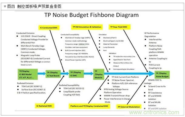 降低無(wú)線通訊噪聲干擾？攻城獅能否突圍在此一舉