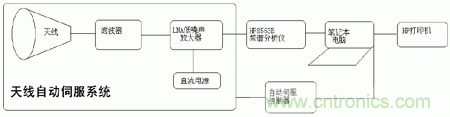 國防最前沿：電磁環(huán)境自動測試，衛(wèi)星地球站接招吧！