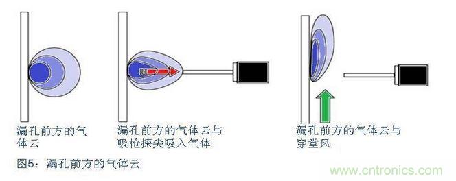 八、在試漏區(qū)避免穿堂風對吸槍的影響