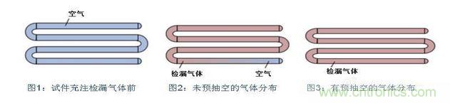 充注檢漏氣體前，試件必須抽空