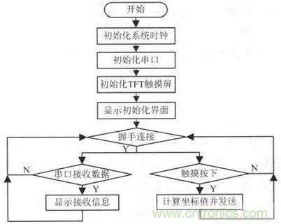 電路設(shè)計(jì)攻略：帶觸摸屏的無線解說器設(shè)計(jì)