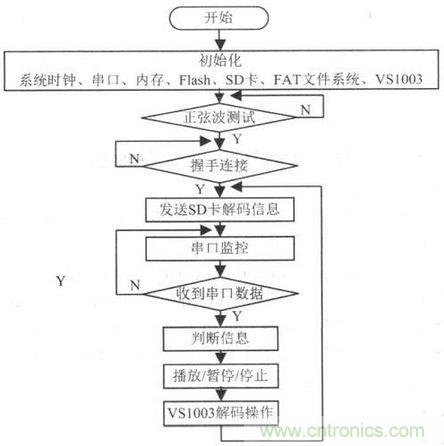 電路設(shè)計(jì)攻略：帶觸摸屏的無線解說器設(shè)計(jì)