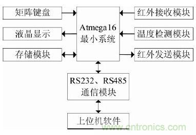 智能學(xué)習(xí)型紅外空調(diào)遙控器的設(shè)計(jì)與實(shí)現(xiàn)