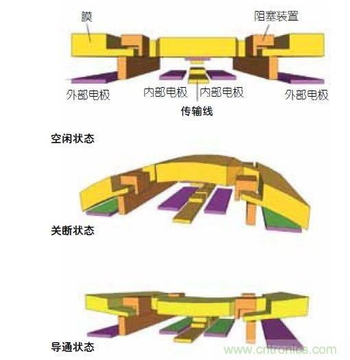  DelfMEMS開關(guān)結(jié)構(gòu)的動作示意圖