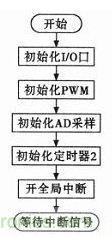 “最后一公里神器”——兩輪自平衡電動車的設(shè)計(jì)