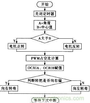 “最后一公里神器”——兩輪自平衡電動車的設(shè)計(jì)