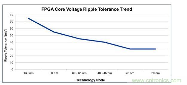 經(jīng)過(guò)4代工藝技術(shù)節(jié)點(diǎn)的發(fā)展，平均電壓紋波容差下降了一半還多，對(duì)電源設(shè)計(jì)師來(lái)說(shuō)這就是增加復(fù)雜性的原因。