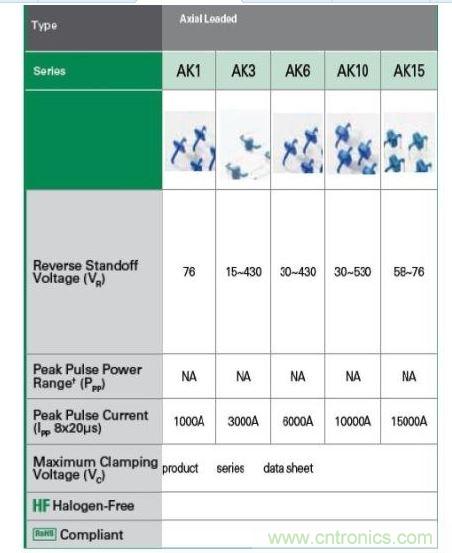  Littelfuse提供全套的AK大功率系列瞬態(tài)抑制二極管產品。