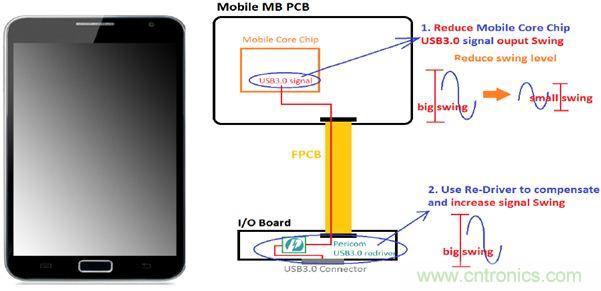 USB 3.0大刀闊斧，說(shuō)說(shuō)USB 3.0接口應(yīng)用設(shè)計(jì)的癥結(jié)